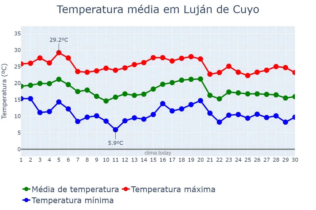 Temperatura em abril em Luján de Cuyo, Mendoza, AR
