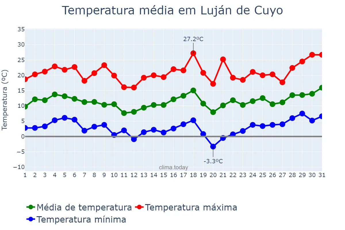 Temperatura em agosto em Luján de Cuyo, Mendoza, AR