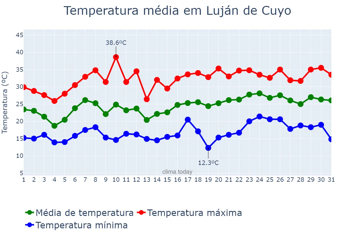 Temperatura em dezembro em Luján de Cuyo, Mendoza, AR