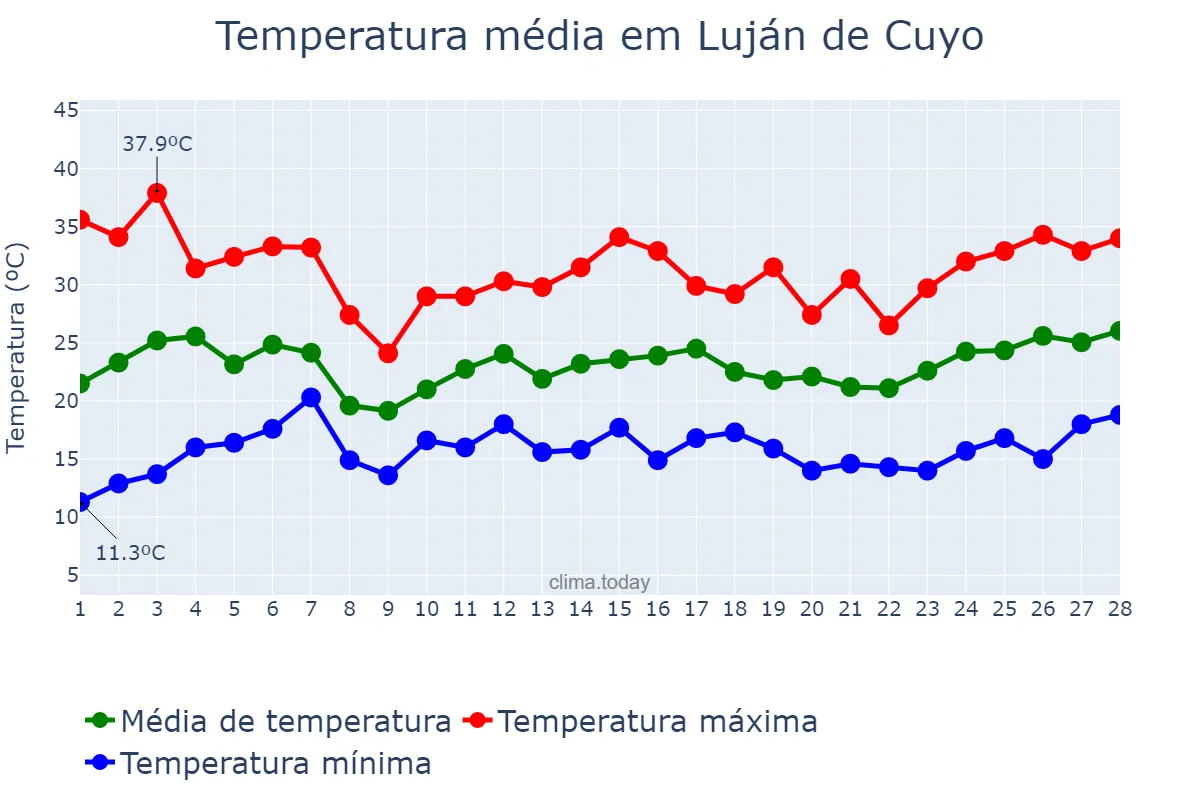 Temperatura em fevereiro em Luján de Cuyo, Mendoza, AR