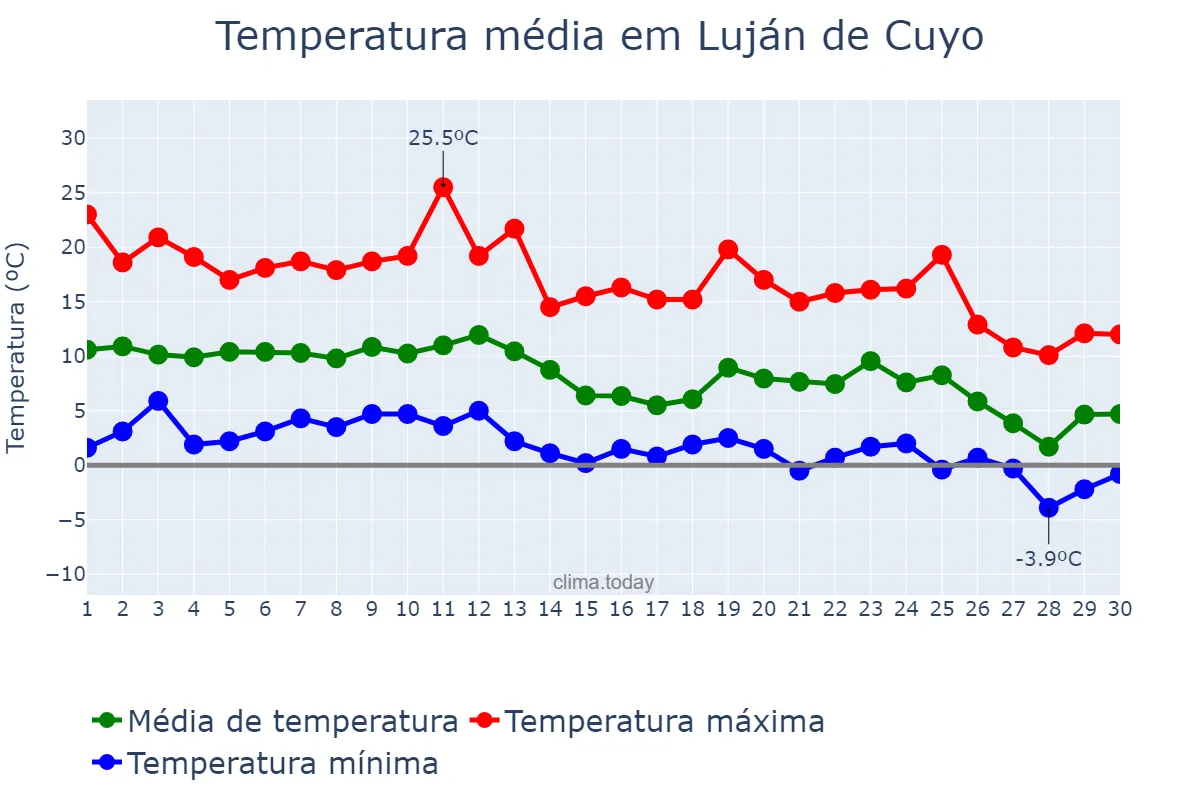 Temperatura em junho em Luján de Cuyo, Mendoza, AR