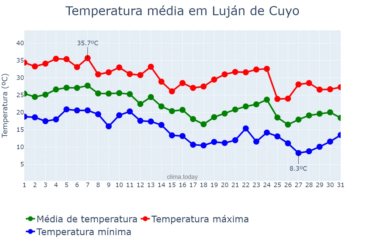 Temperatura em marco em Luján de Cuyo, Mendoza, AR