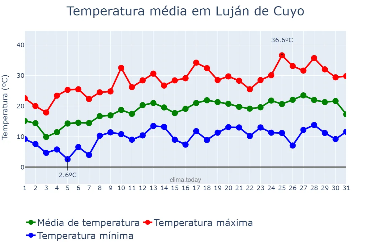 Temperatura em outubro em Luján de Cuyo, Mendoza, AR