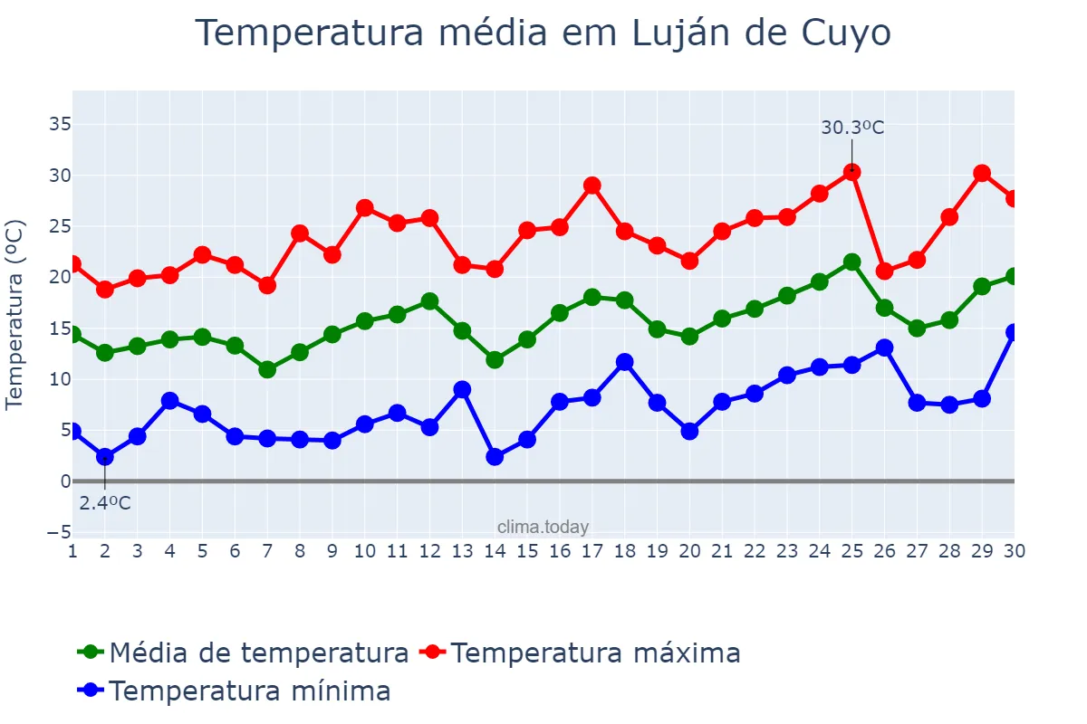 Temperatura em setembro em Luján de Cuyo, Mendoza, AR