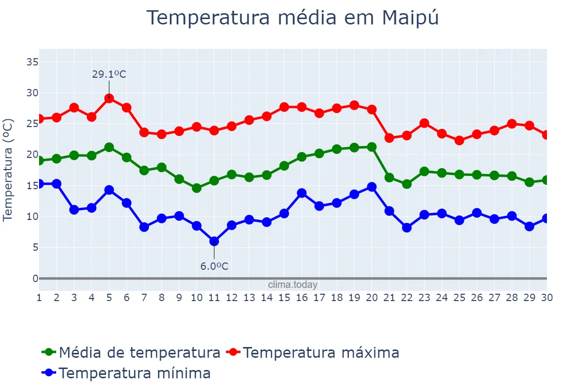 Temperatura em abril em Maipú, Mendoza, AR