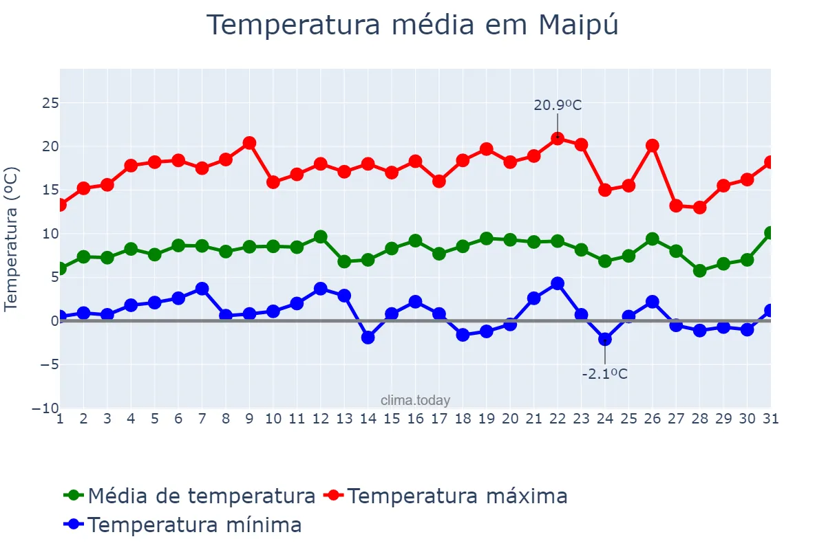 Temperatura em julho em Maipú, Mendoza, AR