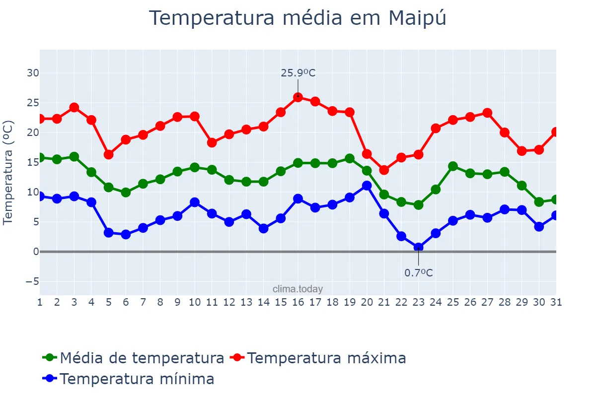 Temperatura em maio em Maipú, Mendoza, AR