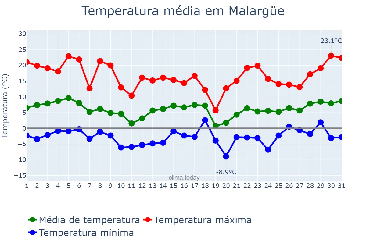Temperatura em agosto em Malargüe, Mendoza, AR