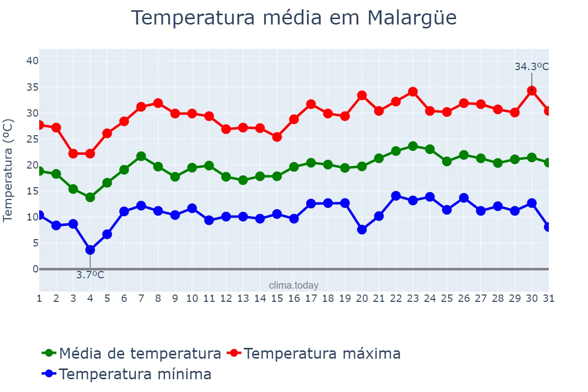 Temperatura em dezembro em Malargüe, Mendoza, AR