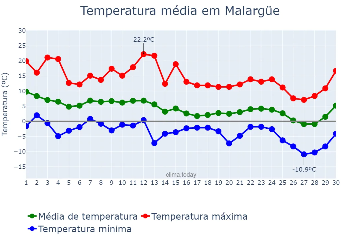 Temperatura em junho em Malargüe, Mendoza, AR