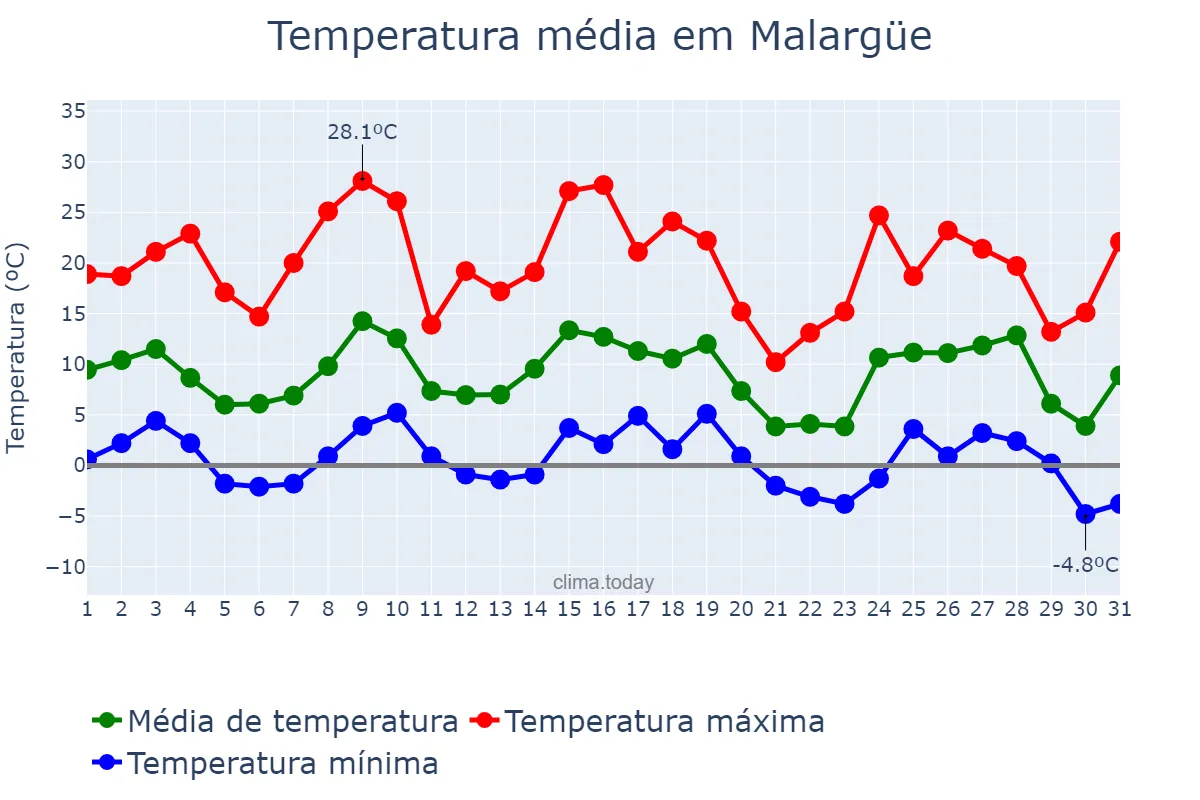 Temperatura em maio em Malargüe, Mendoza, AR