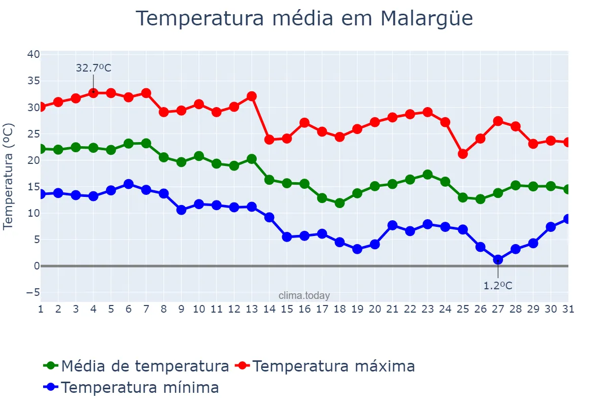 Temperatura em marco em Malargüe, Mendoza, AR