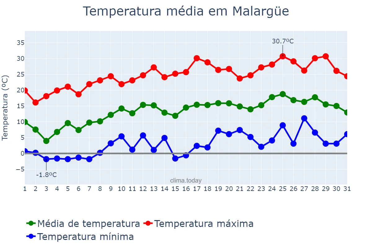Temperatura em outubro em Malargüe, Mendoza, AR