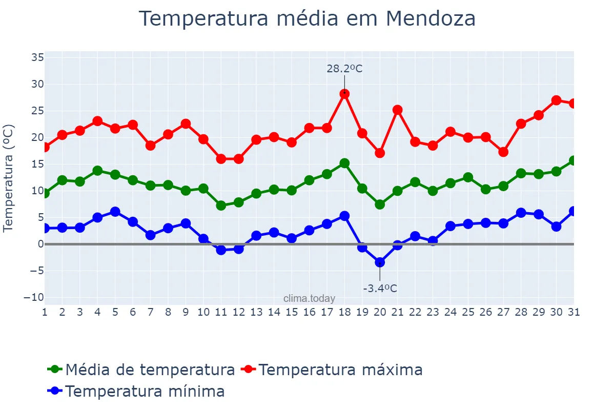 Temperatura em agosto em Mendoza, Mendoza, AR