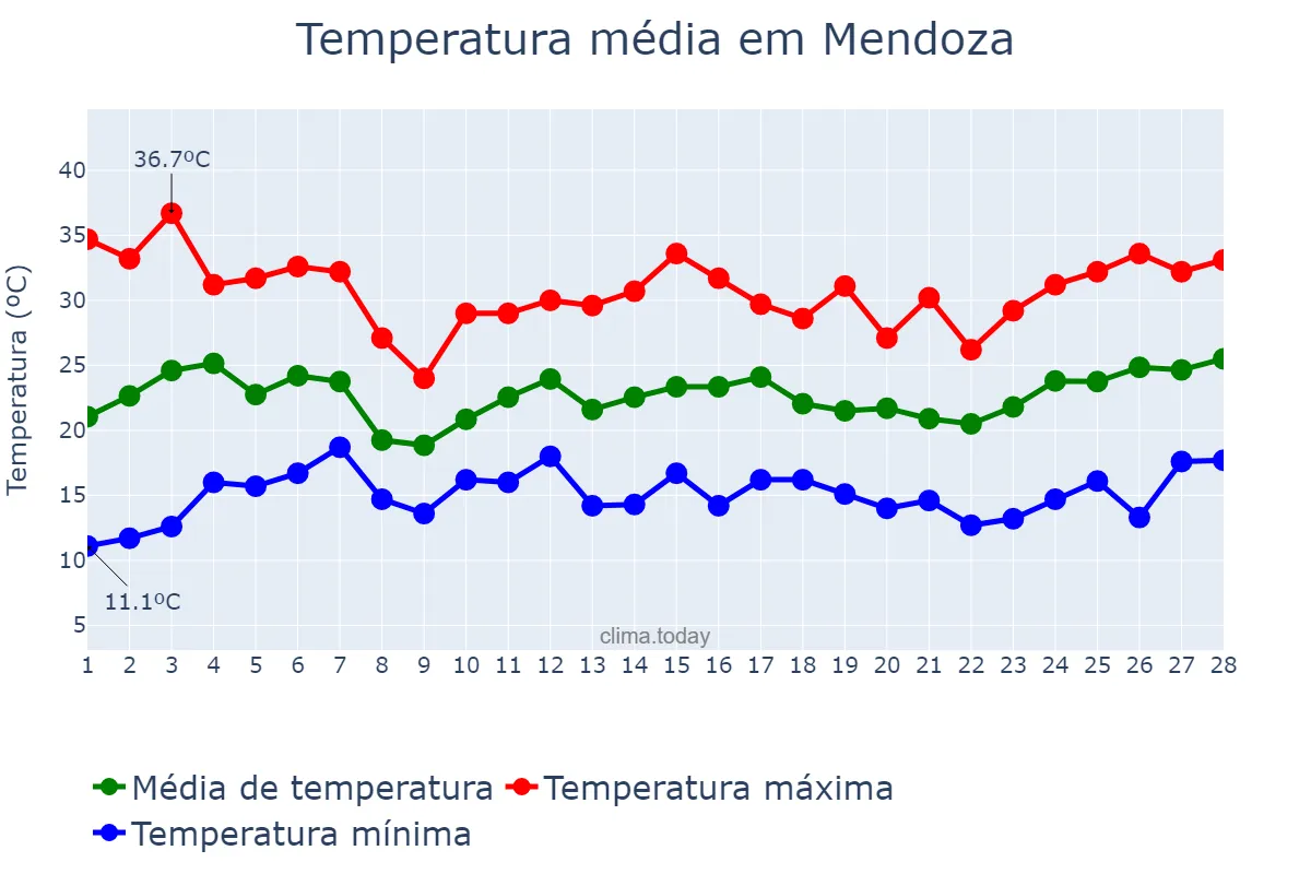 Temperatura em fevereiro em Mendoza, Mendoza, AR