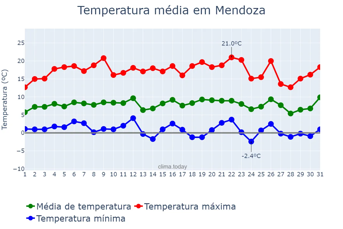Temperatura em julho em Mendoza, Mendoza, AR