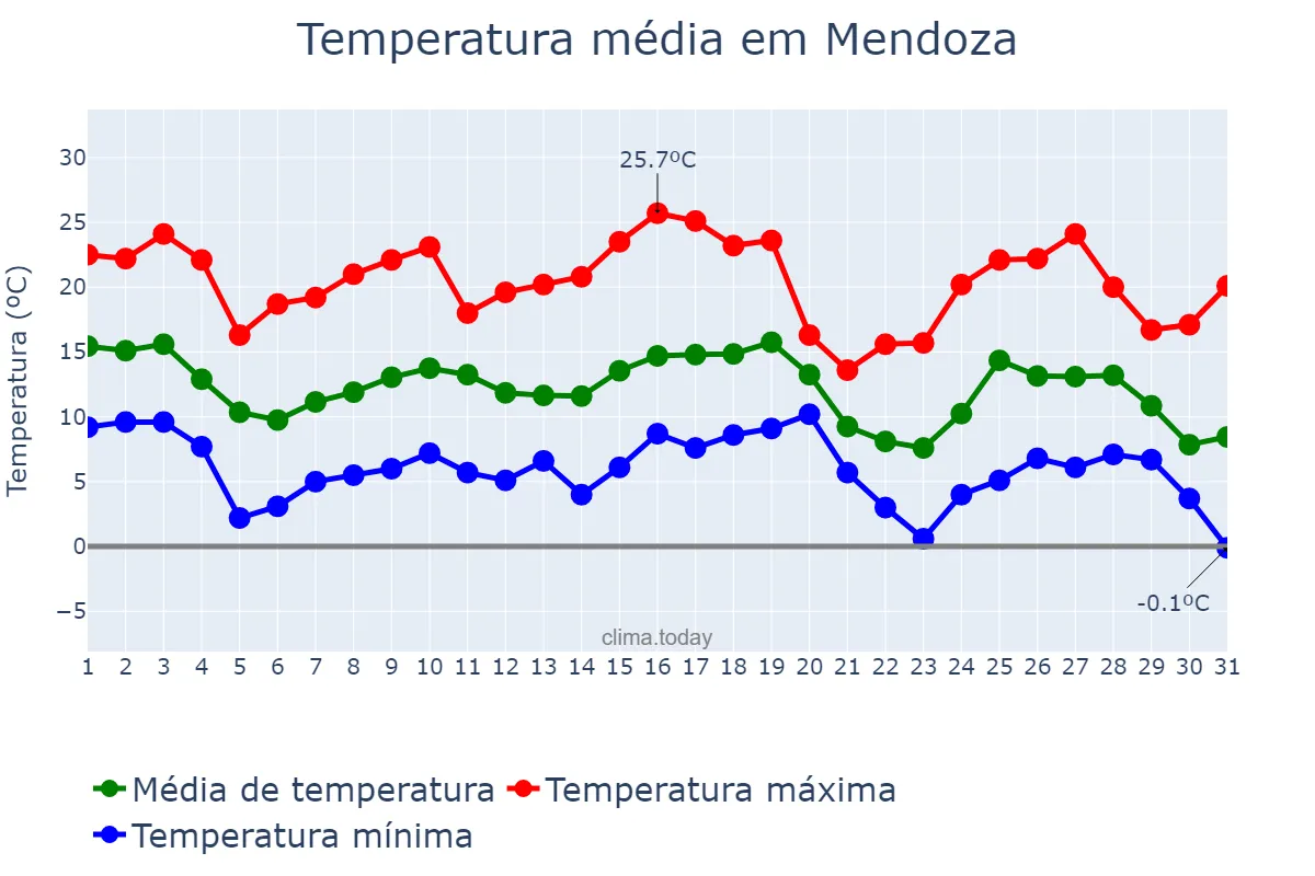 Temperatura em maio em Mendoza, Mendoza, AR