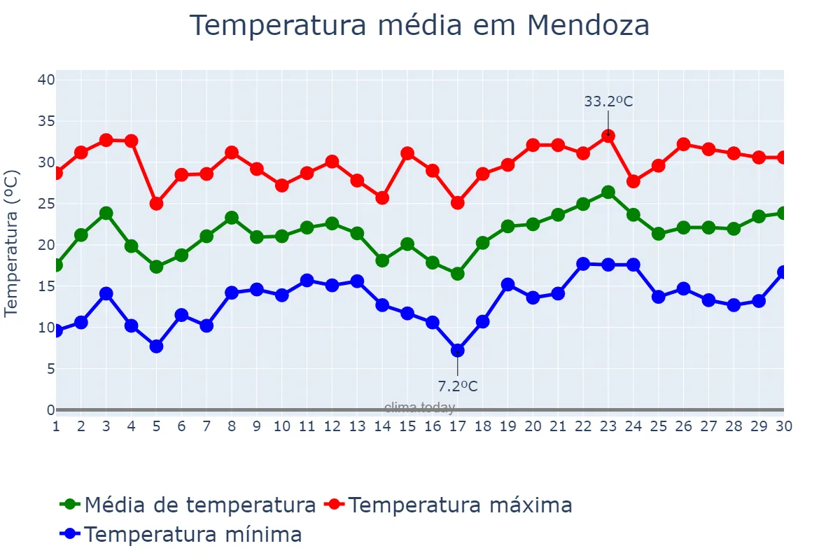 Temperatura em novembro em Mendoza, Mendoza, AR