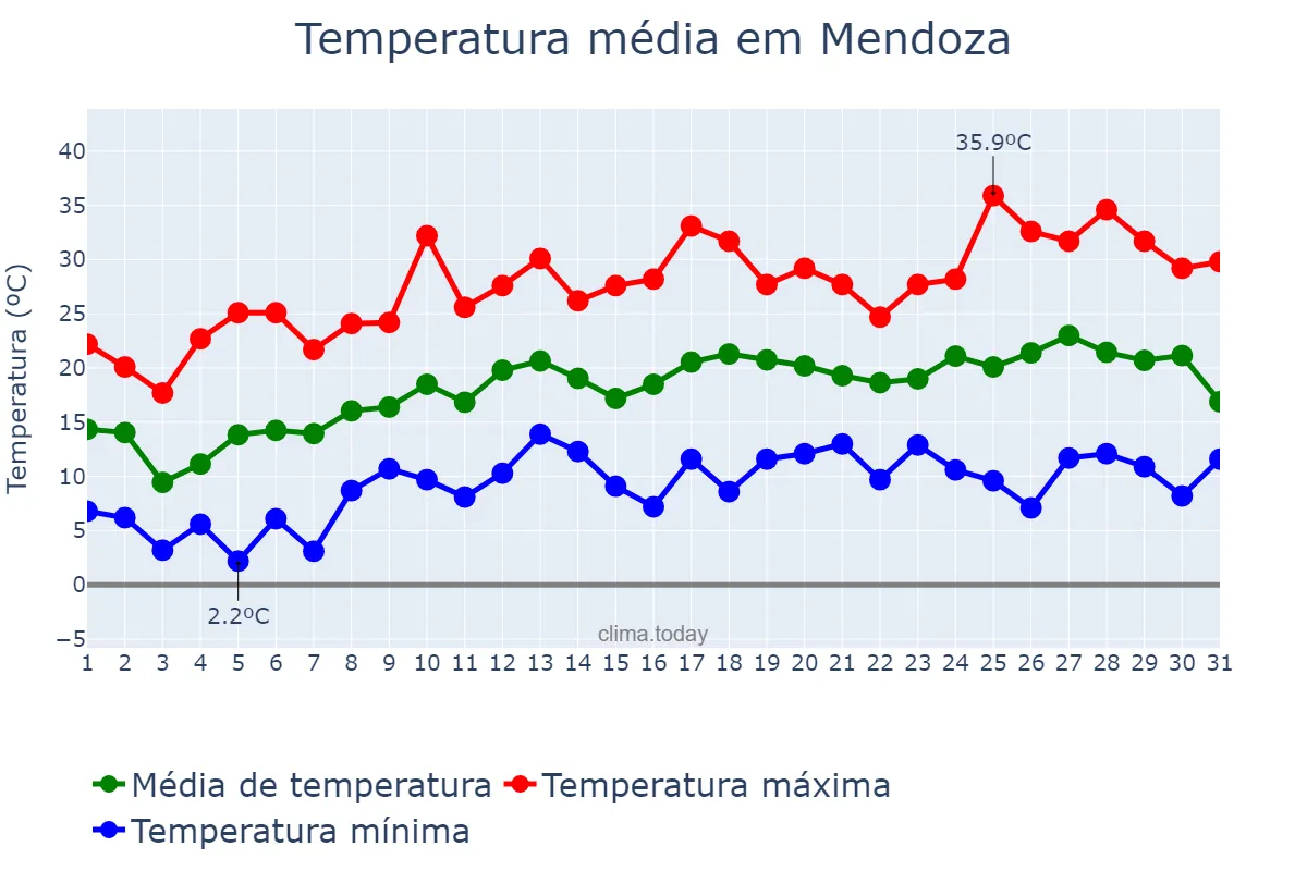 Temperatura em outubro em Mendoza, Mendoza, AR