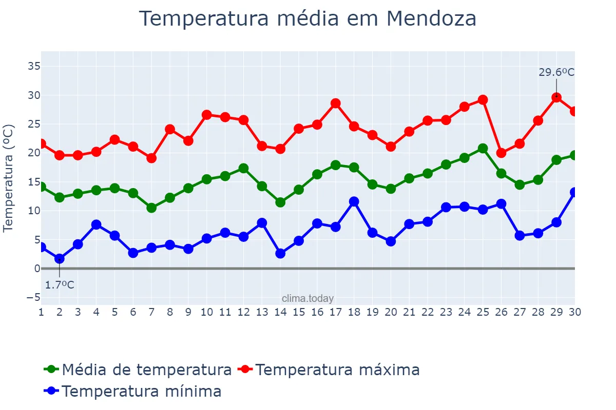 Temperatura em setembro em Mendoza, Mendoza, AR