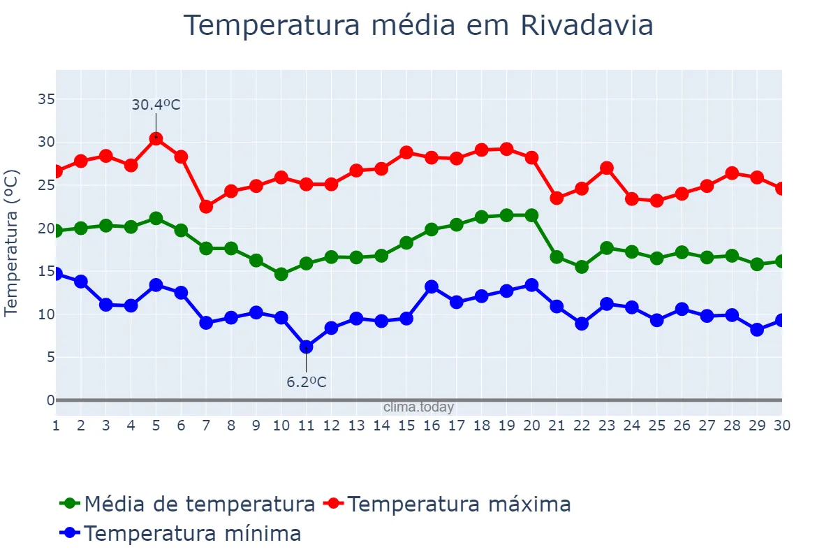 Temperatura em abril em Rivadavia, Mendoza, AR