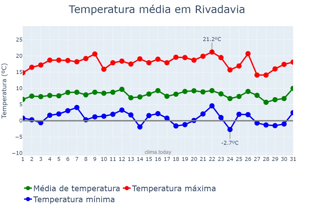 Temperatura em julho em Rivadavia, Mendoza, AR