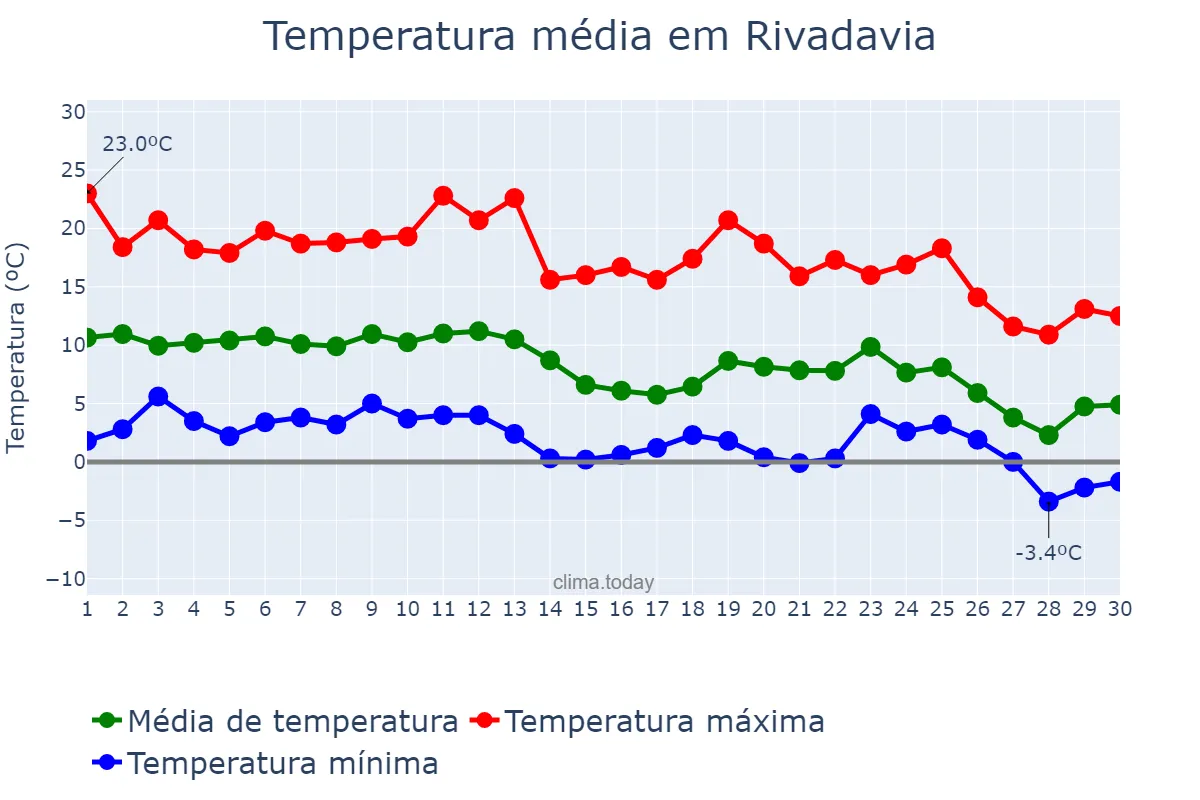 Temperatura em junho em Rivadavia, Mendoza, AR