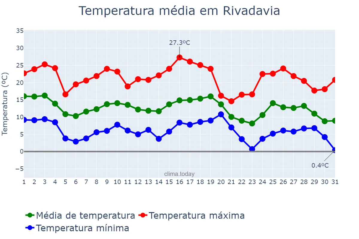 Temperatura em maio em Rivadavia, Mendoza, AR