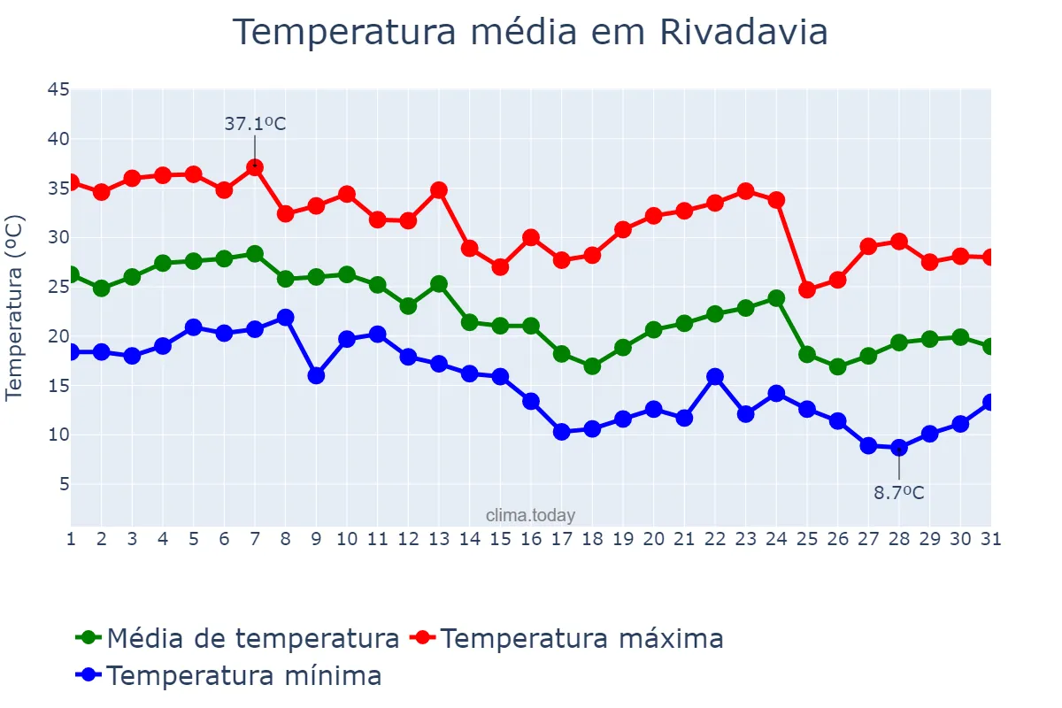 Temperatura em marco em Rivadavia, Mendoza, AR