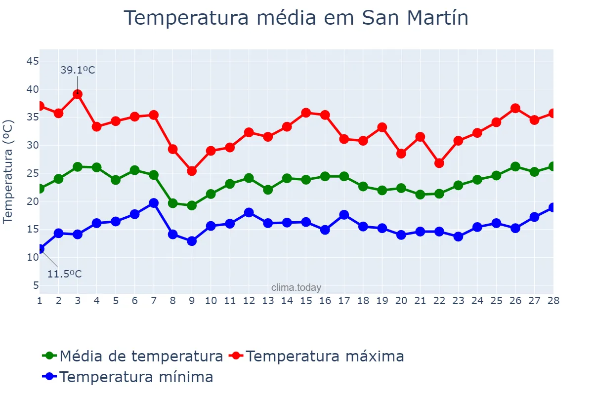 Temperatura em fevereiro em San Martín, Mendoza, AR