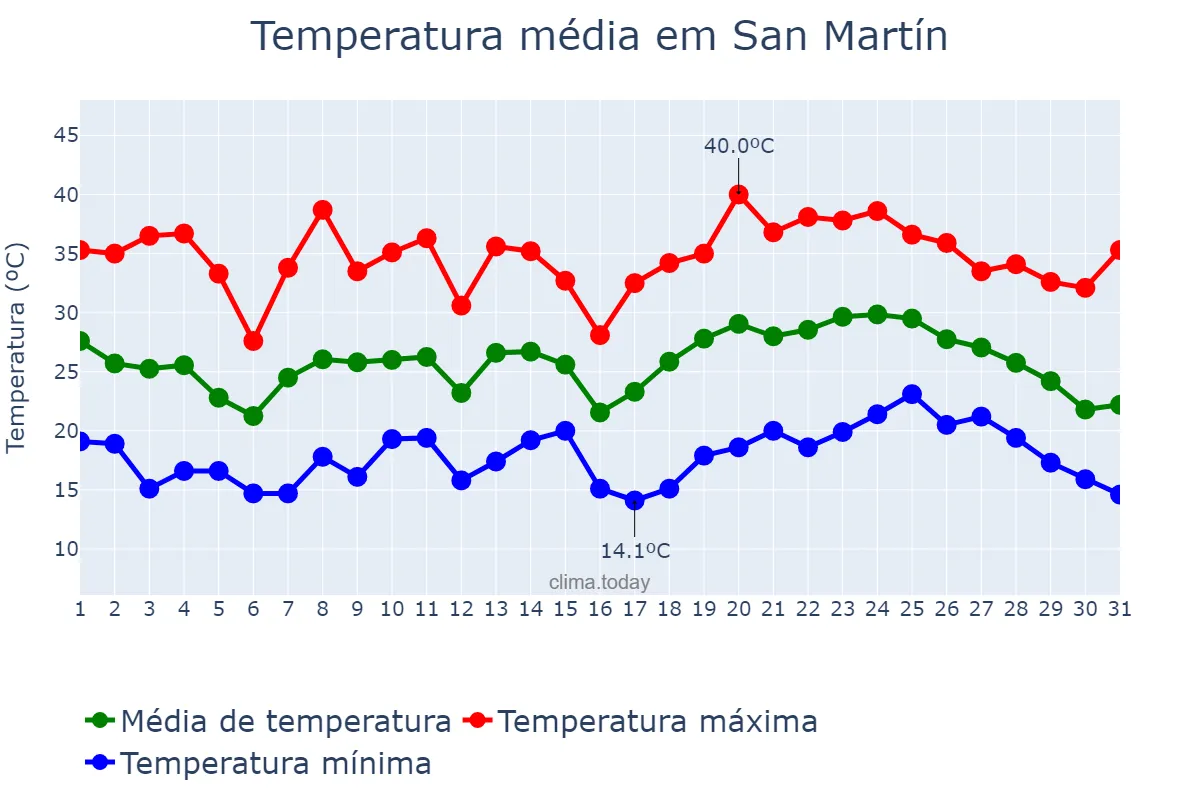 Temperatura em janeiro em San Martín, Mendoza, AR