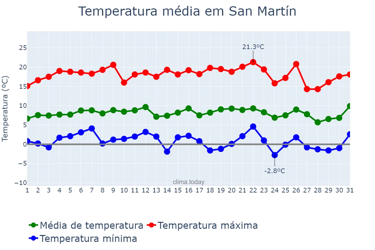 Temperatura em julho em San Martín, Mendoza, AR