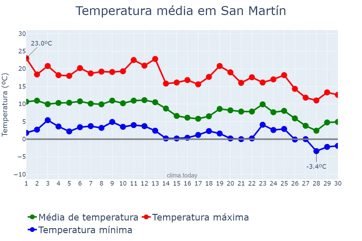 Temperatura em junho em San Martín, Mendoza, AR