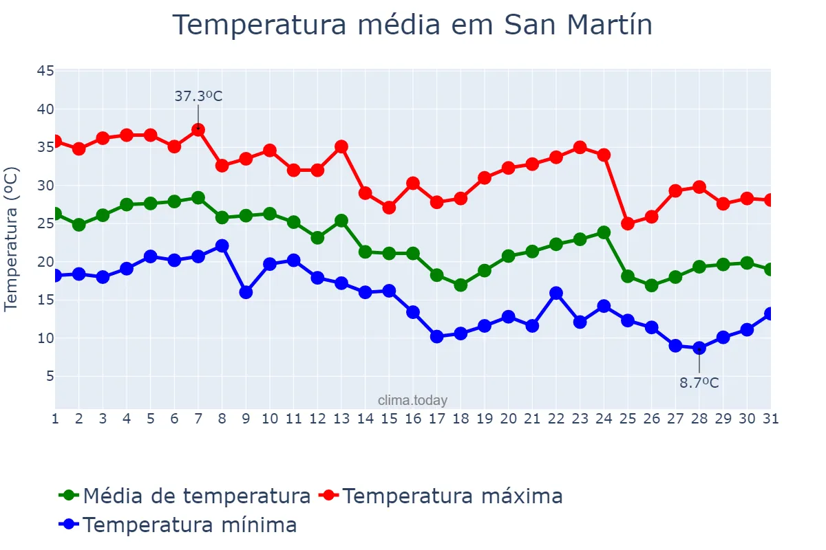 Temperatura em marco em San Martín, Mendoza, AR