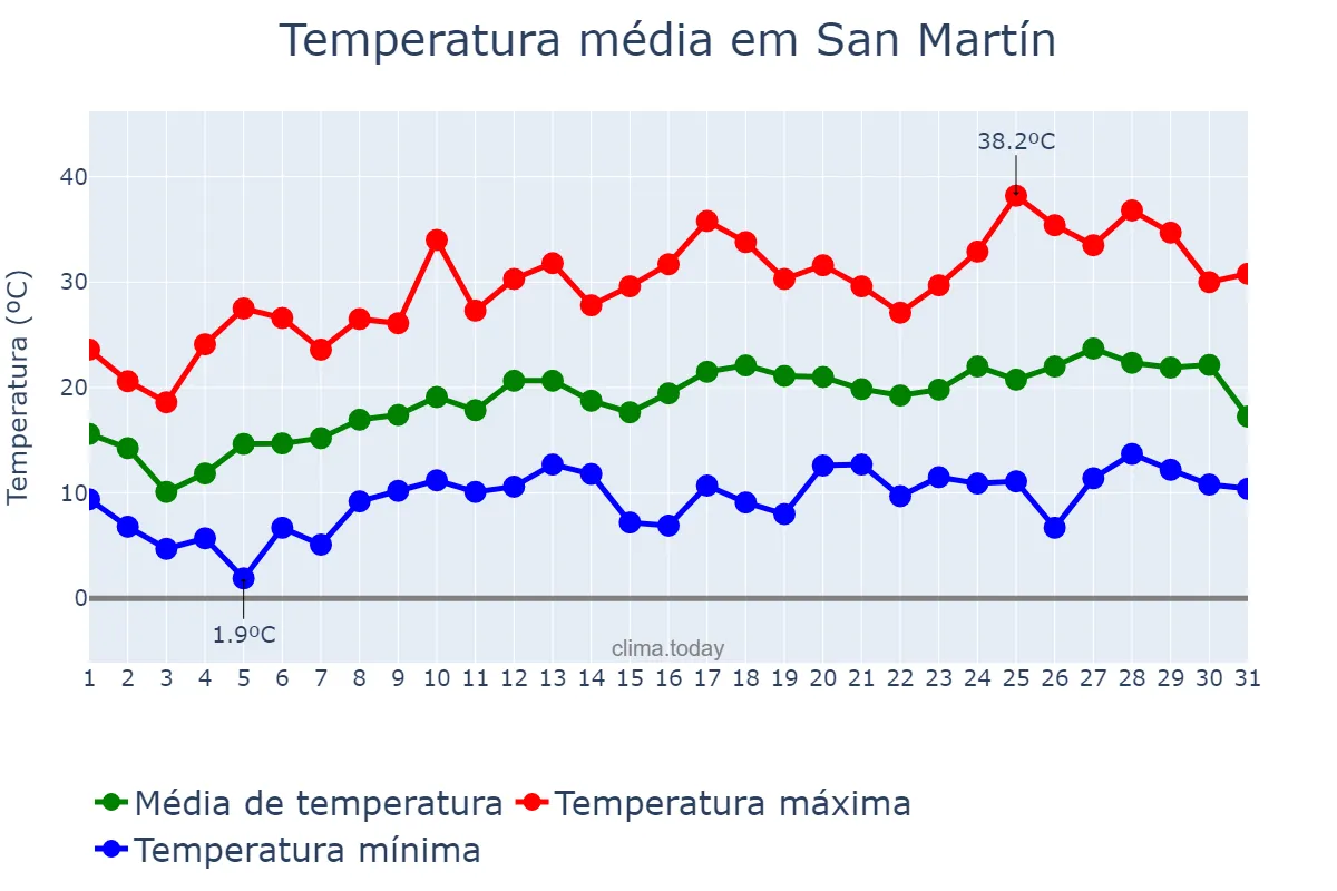 Temperatura em outubro em San Martín, Mendoza, AR