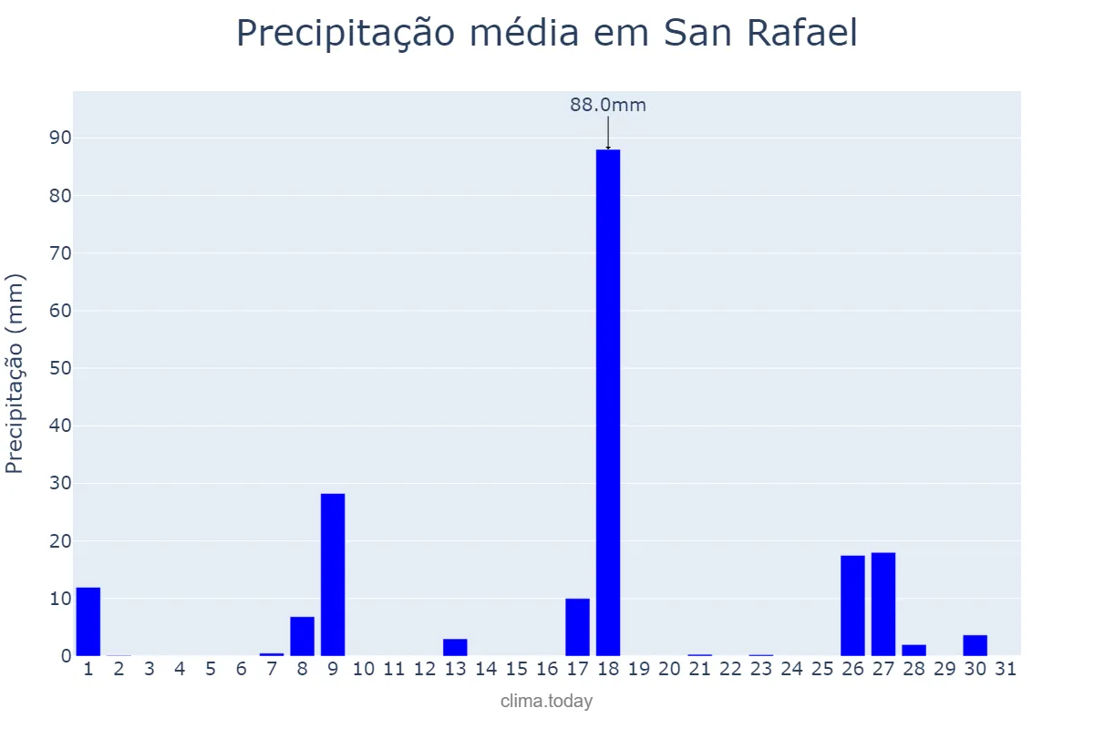 Precipitação em dezembro em San Rafael, Mendoza, AR