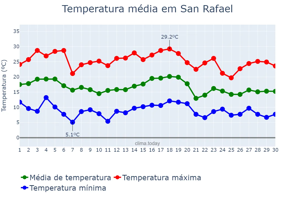 Temperatura em abril em San Rafael, Mendoza, AR