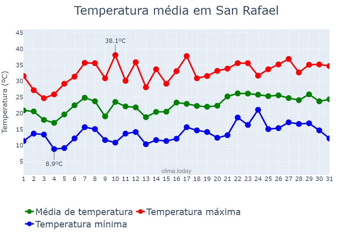 Temperatura em dezembro em San Rafael, Mendoza, AR