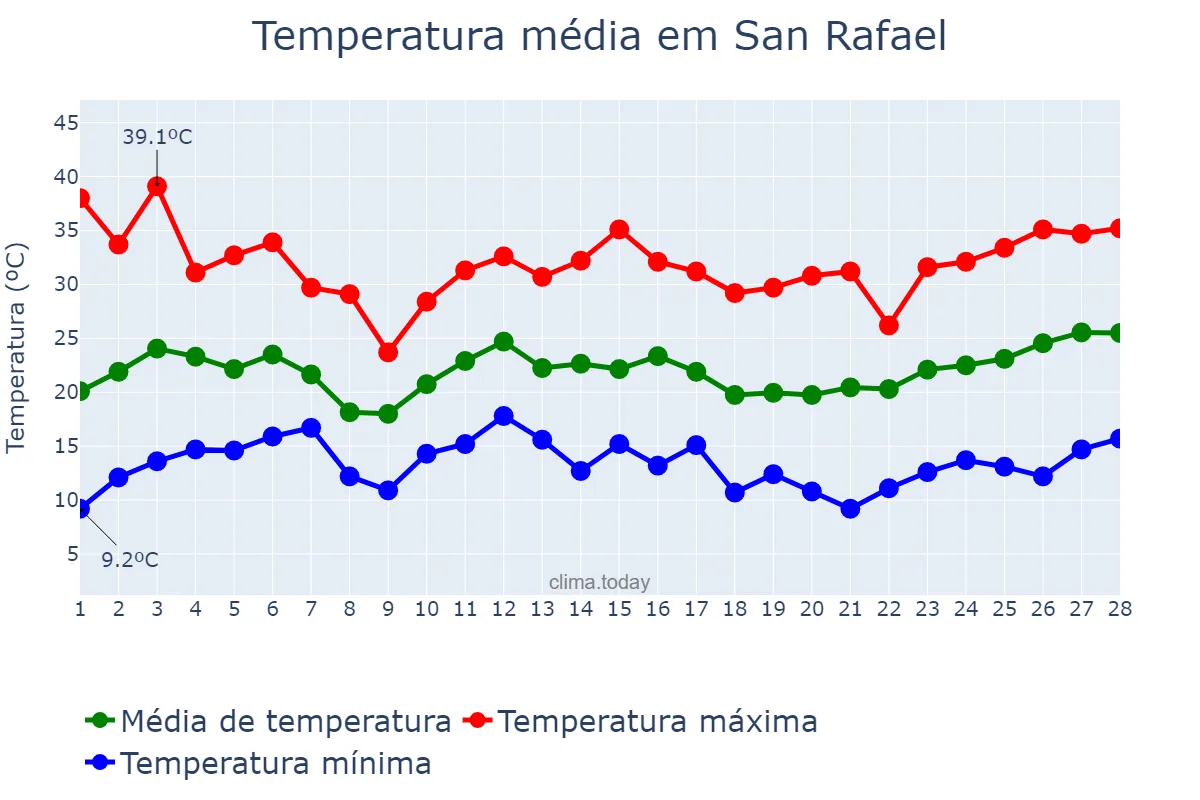 Temperatura em fevereiro em San Rafael, Mendoza, AR