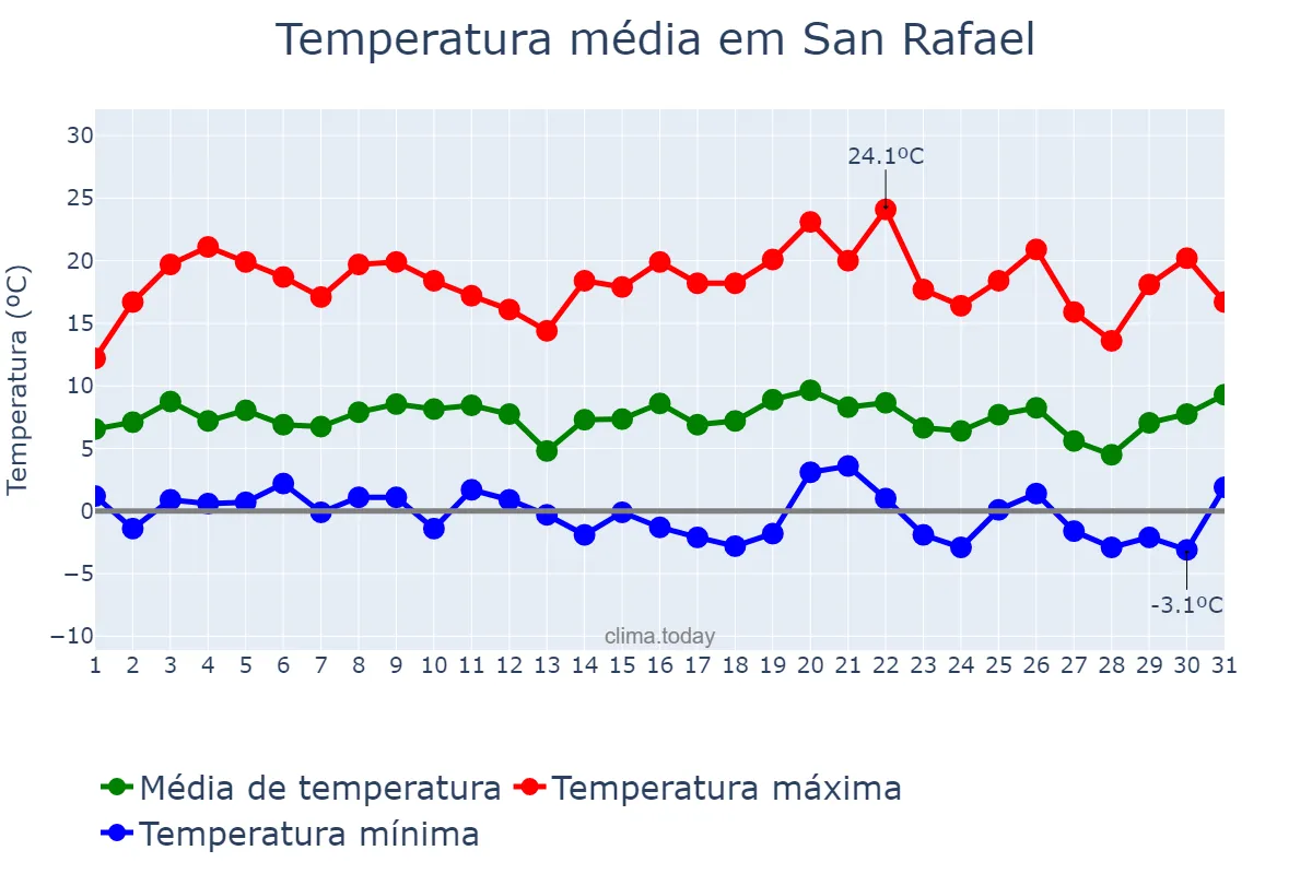 Temperatura em julho em San Rafael, Mendoza, AR