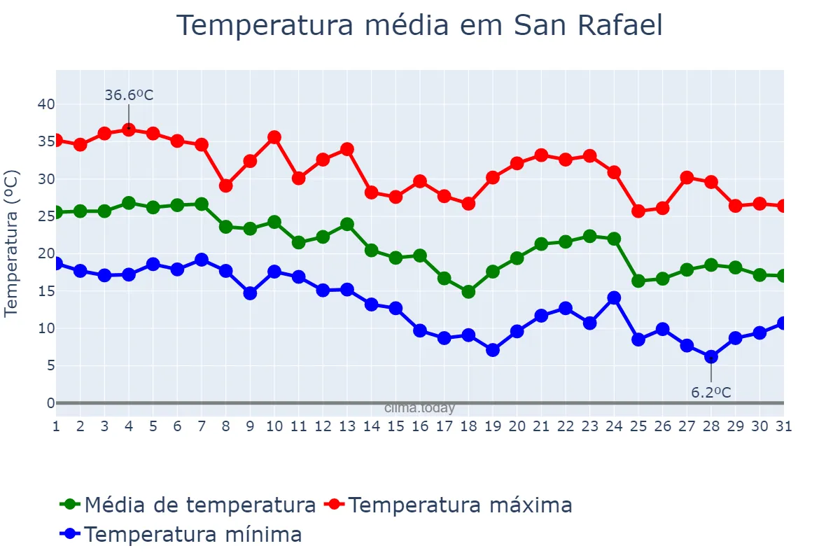 Temperatura em marco em San Rafael, Mendoza, AR
