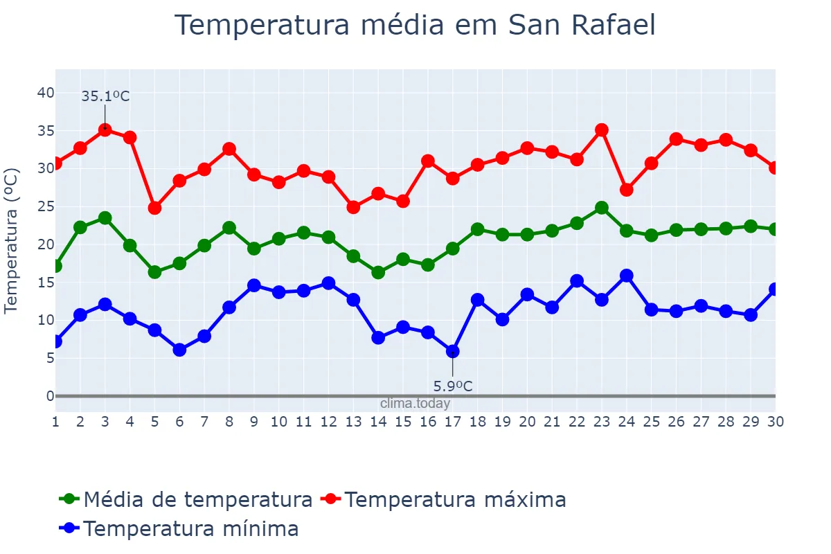 Temperatura em novembro em San Rafael, Mendoza, AR