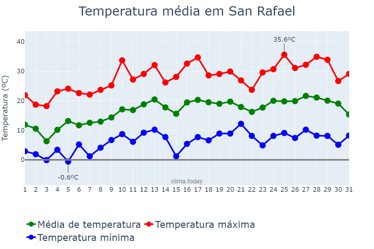 Temperatura em outubro em San Rafael, Mendoza, AR