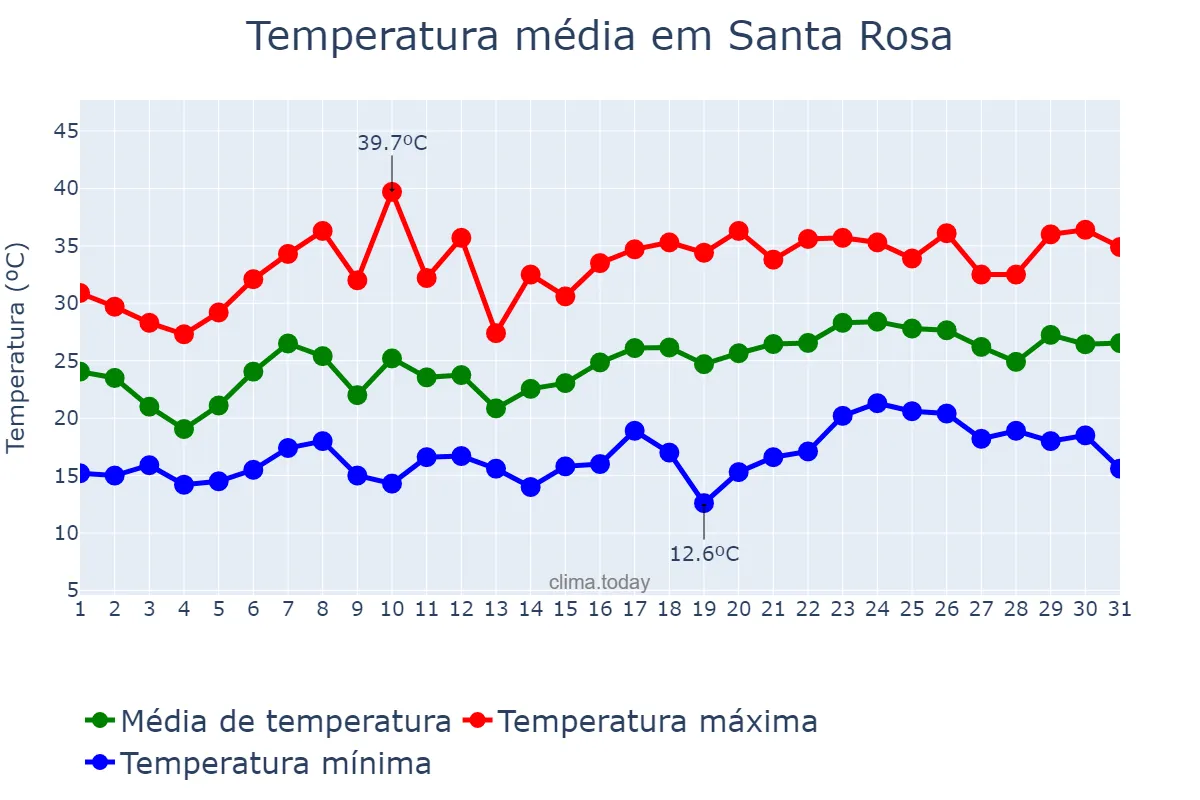 Temperatura em dezembro em Santa Rosa, Mendoza, AR