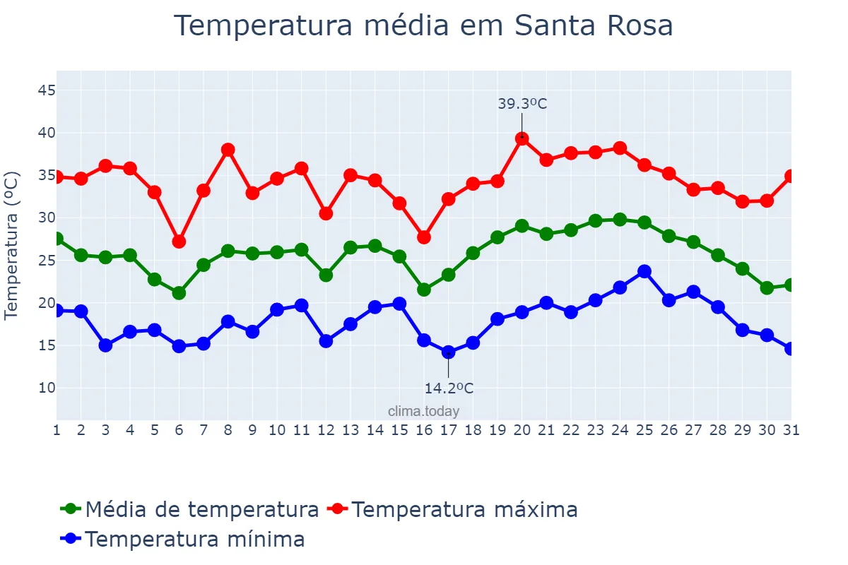 Temperatura em janeiro em Santa Rosa, Mendoza, AR
