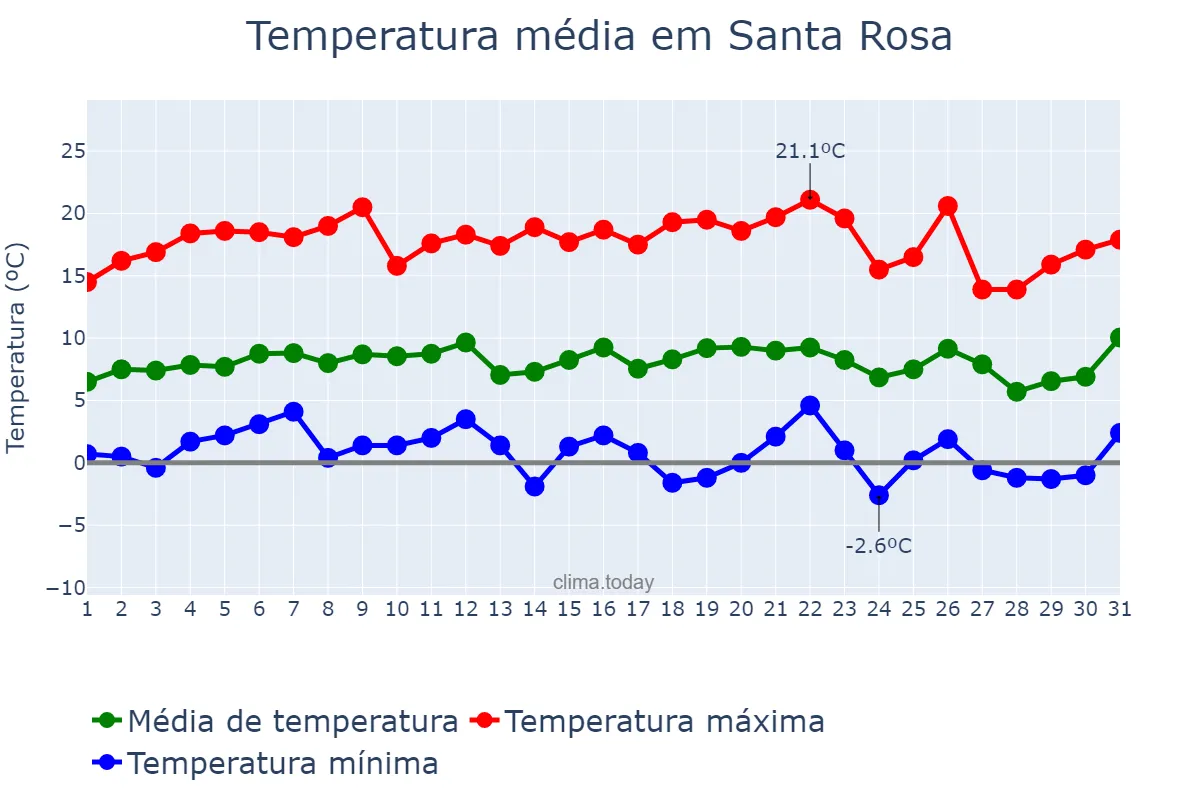 Temperatura em julho em Santa Rosa, Mendoza, AR