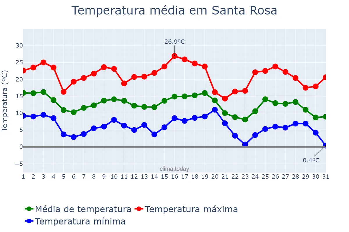 Temperatura em maio em Santa Rosa, Mendoza, AR