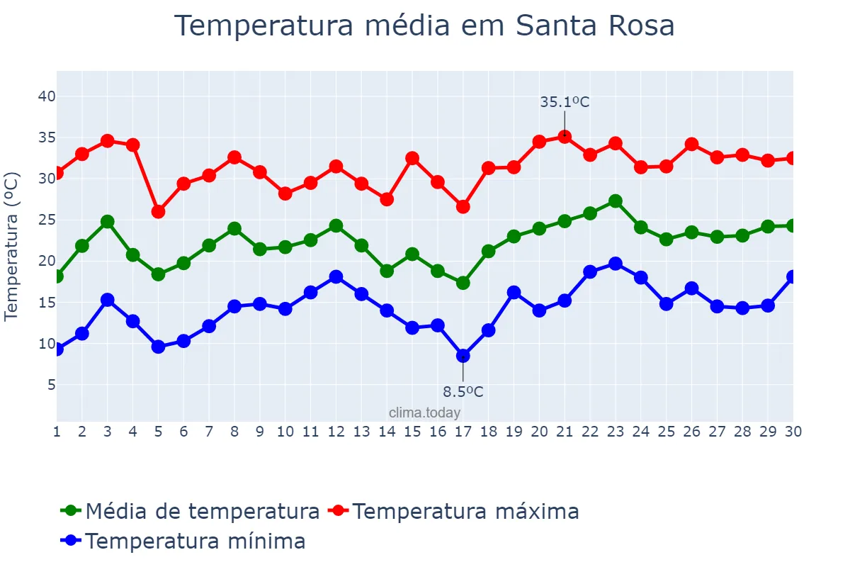 Temperatura em novembro em Santa Rosa, Mendoza, AR