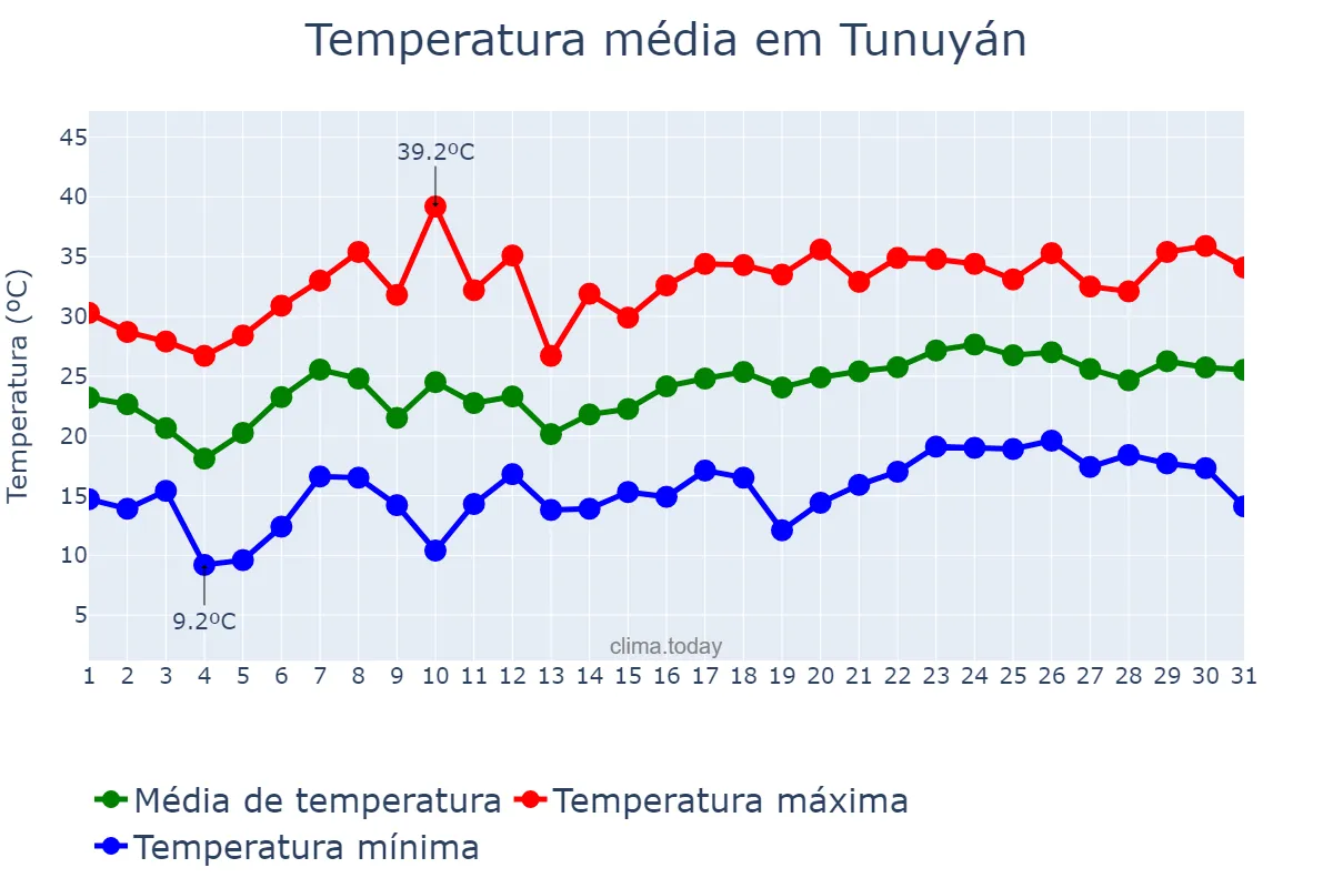 Temperatura em dezembro em Tunuyán, Mendoza, AR