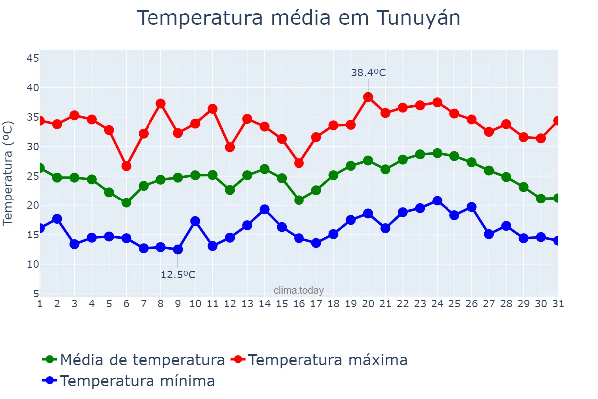 Temperatura em janeiro em Tunuyán, Mendoza, AR